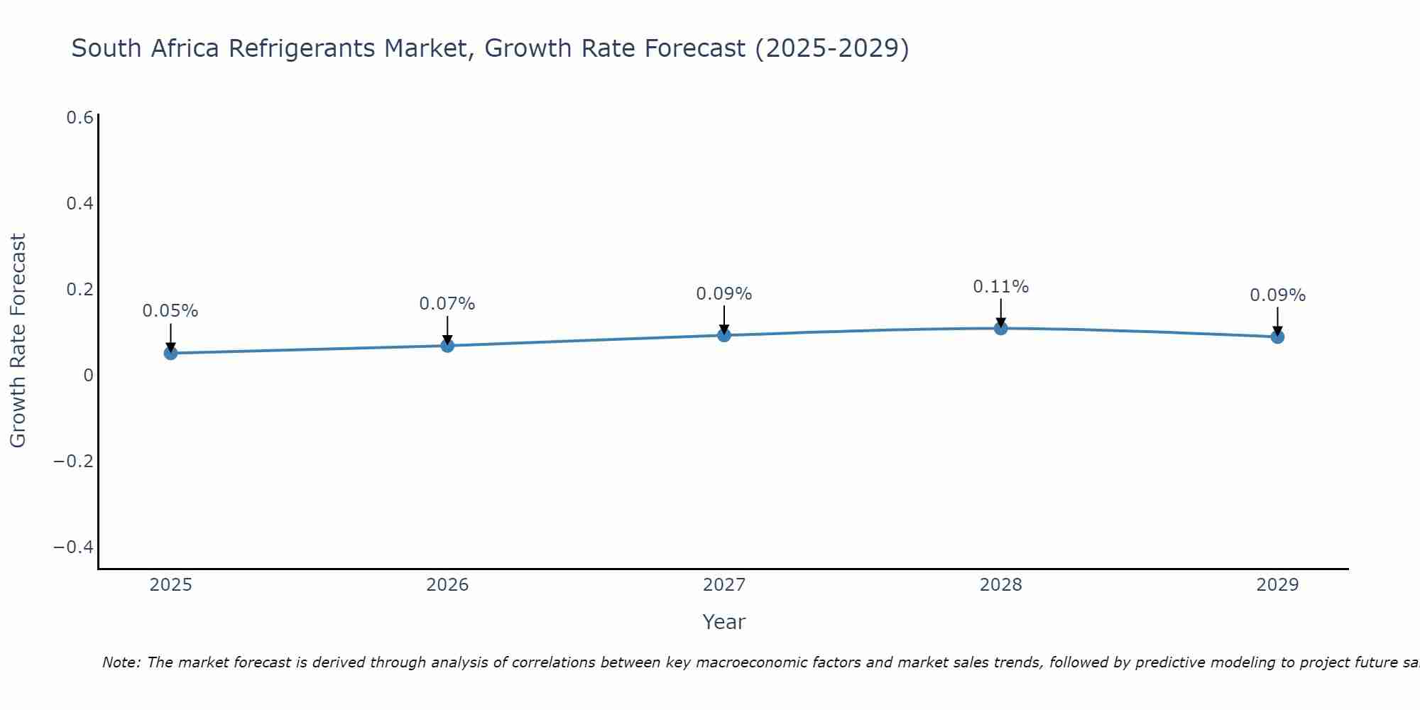 South Africa Refrigerants Market Growth Rate